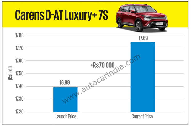 Kia Carens price hike