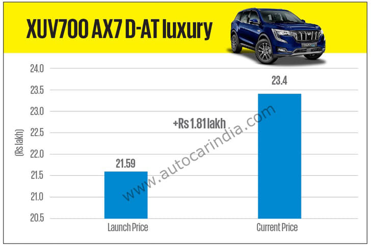 Mahindra XUV700 price hike