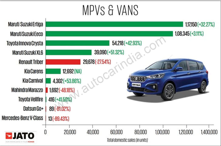 MPV sales FY2022