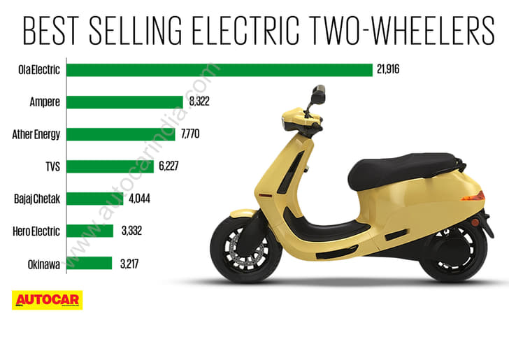 Ola S1, Ather 450X, TVS iQube April 2023 sales numbers.