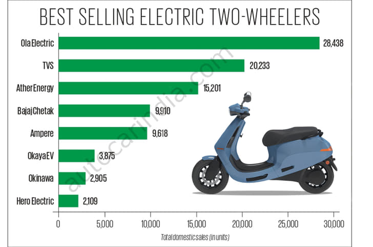 Ola S1 Pro price, Ather 450X, Bajaj Chetak, TVS iQube May 2023 sales numbers.
