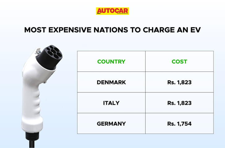 EV charging costs EV charging costs