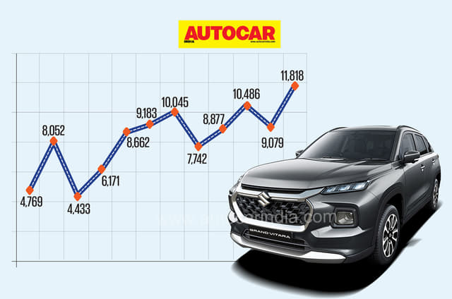 Report card: Maruti Grand Vitara’s 1-year innings