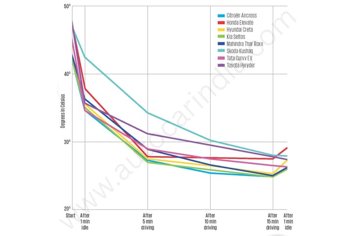 Mid-size SUV AC test front seat results Mid-size SUV AC test front seat results