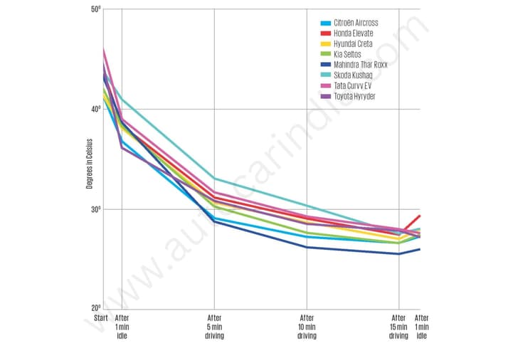 Mid-size SUV AC test rear seat results Mid-size SUV AC test rear seat results