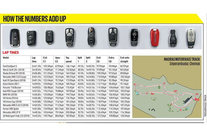Autocar track day: India's best driver's cars 2018