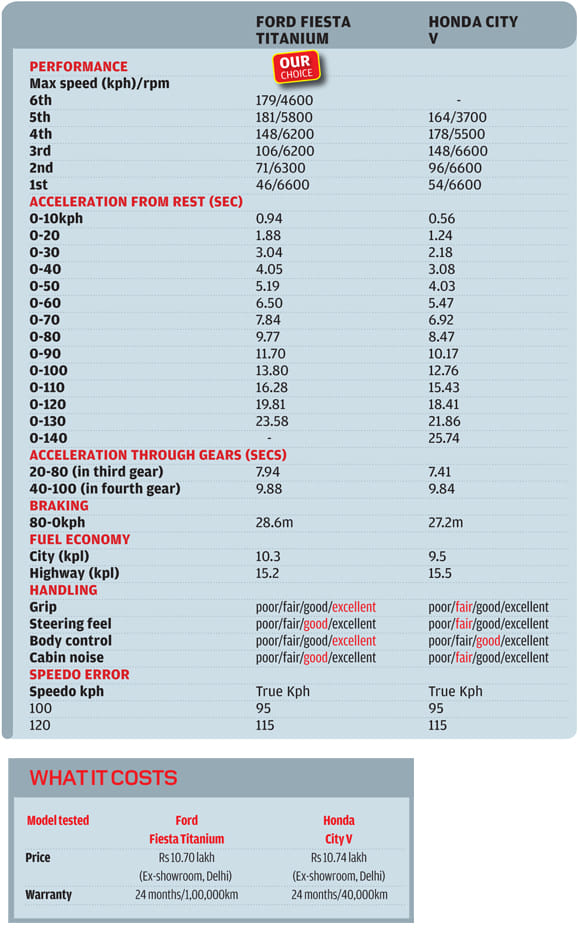 Dumping the clutch: City AT vs Fiesta AT 