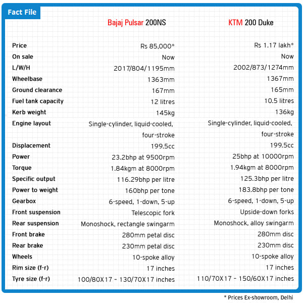 Bajaj Pulsar 200NS Vs KTM 200 Duke 