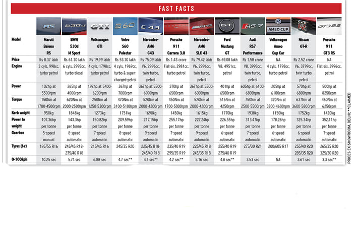 India's best driver's cars 2017