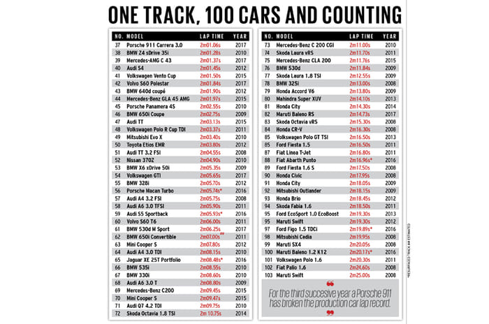 India's best driver's cars 2017