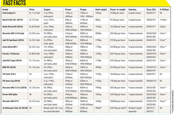 Autocar track day: India's best driver's cars 2018