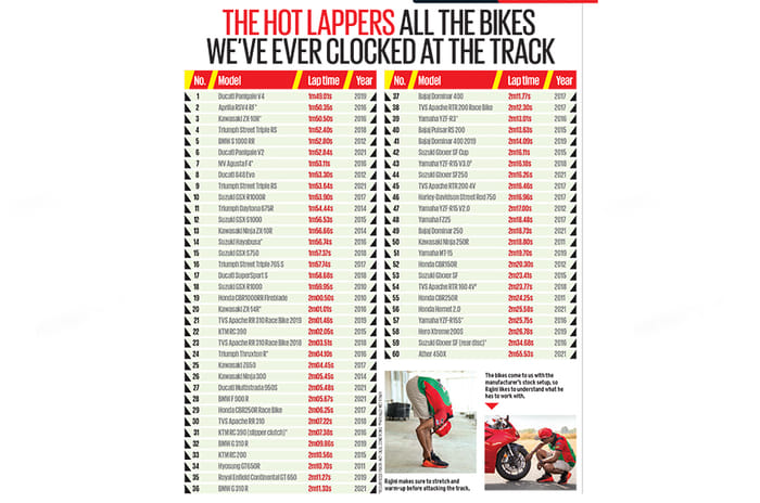 Autocar track day: India's best riding bikes 2021
