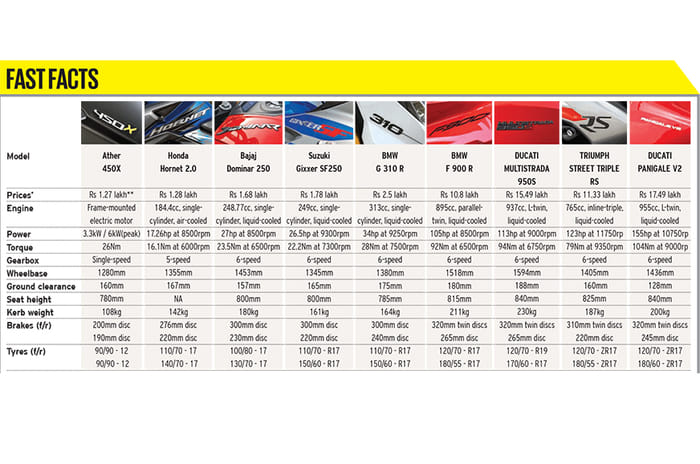 Autocar track day: India's best riding bikes 2021