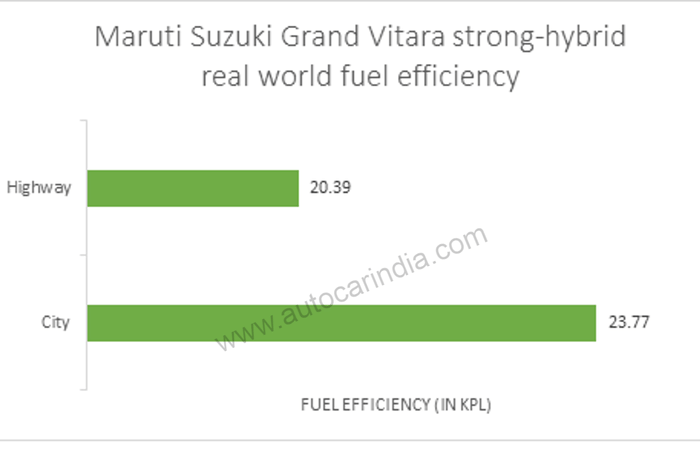 Maruti Suzuki Grand Vitara hybrid real world fuel economy tested, explained