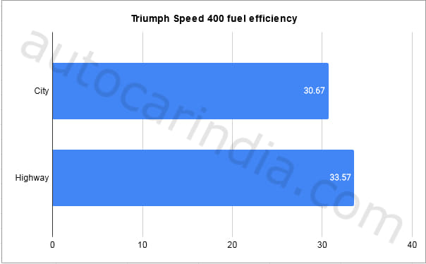 Triumph Speed 400 real world fuel economy tested, explained