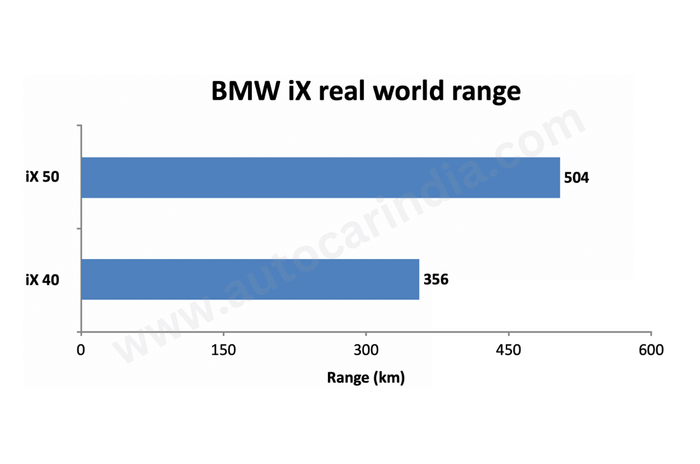 BMW iX real world range, mileage