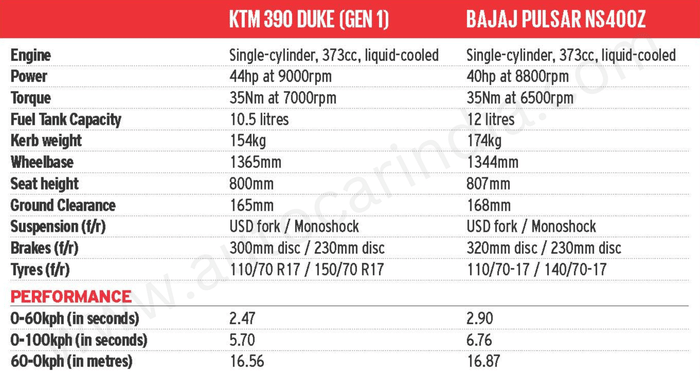 Pulsar NS 400Z Vs 390 Duke Gen 1: New school meets the school