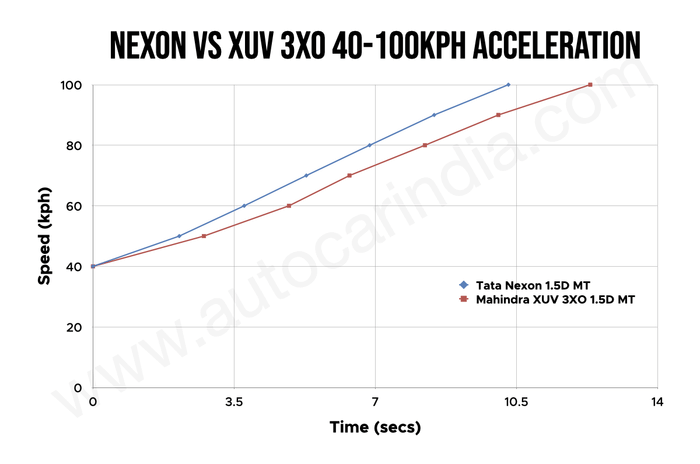Tata Nexon vs Mahindra XUV 3XO 40-100kph