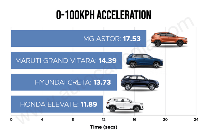 MG Astor vs Maruti Grand Vitara vs Hyundai Creta vs Honda Elevate acceleration