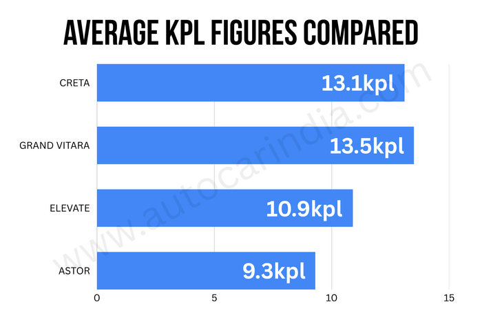 Hyundai Creta vs Maruti Grand Vitara vs Honda Elevate vs MG Astor real world kpl Hyundai Creta vs Maruti Grand Vitara vs Honda Elevate vs MG Astor real world kpl