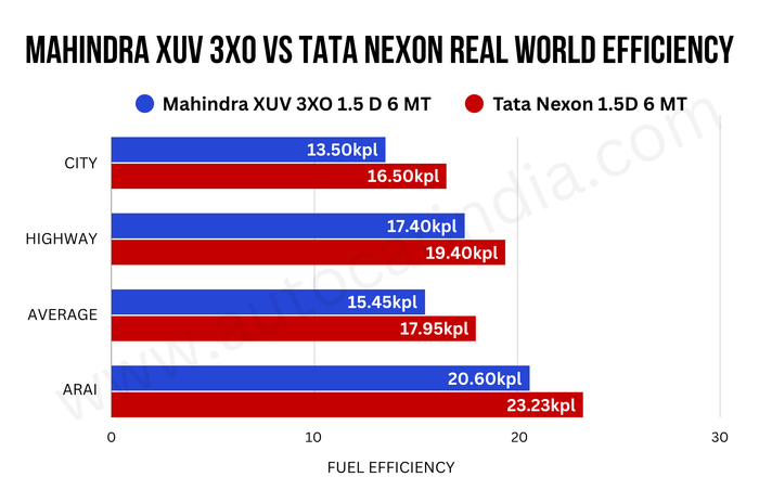 Tata Nexon vs Mahindra XUV 3XO: Real world diesel efficiency compared