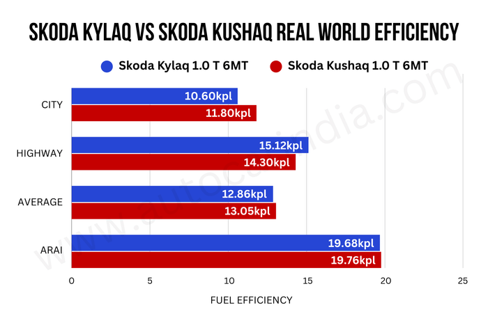Skoda Kylaq MT vs Kushaq real world mileage test