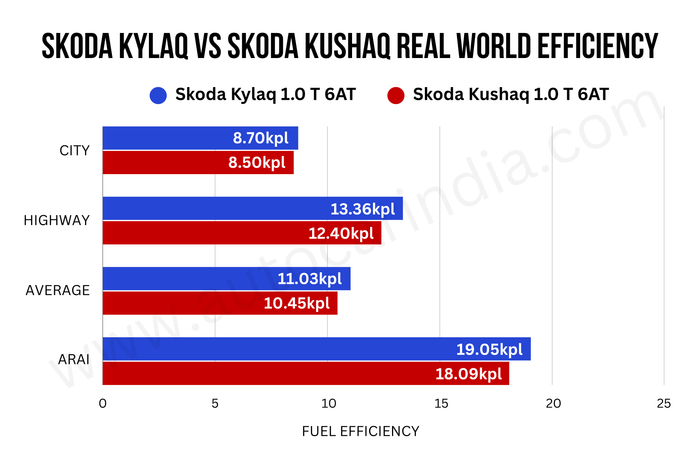Skoda Kylaq AT vs Kushaq real world mileage test