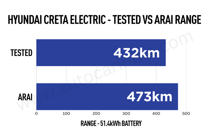 Hyundai Creta Electric real world range