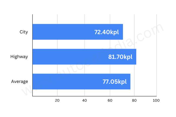 Honda Shine 100 DX fuel efficiency chart Honda Shine 100 DX fuel efficiency chart