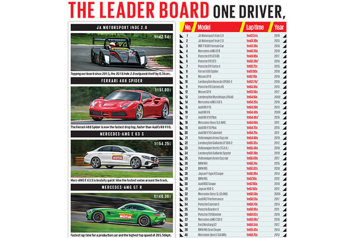 Autocar track day: India's best driver's cars 2018