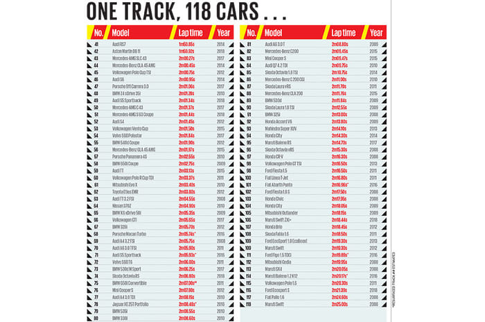 Autocar track day: India's best driver's cars 2018