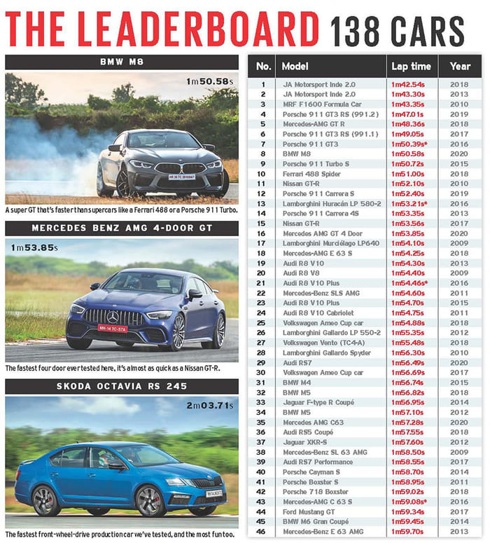 Autocar track day: India's best driver's cars 2021