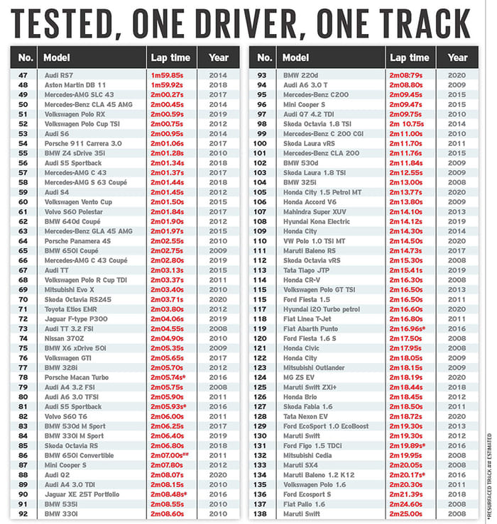 Autocar track day: India's best driver's cars 2021