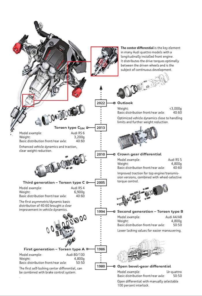 Get A Grip: Audi Quattro