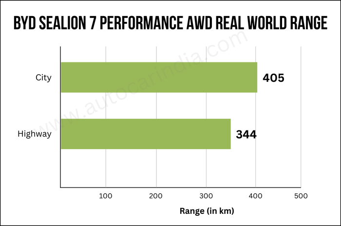 BYD Sealion 7 real world range tested graph BYD Sealion 7 real world range tested graph