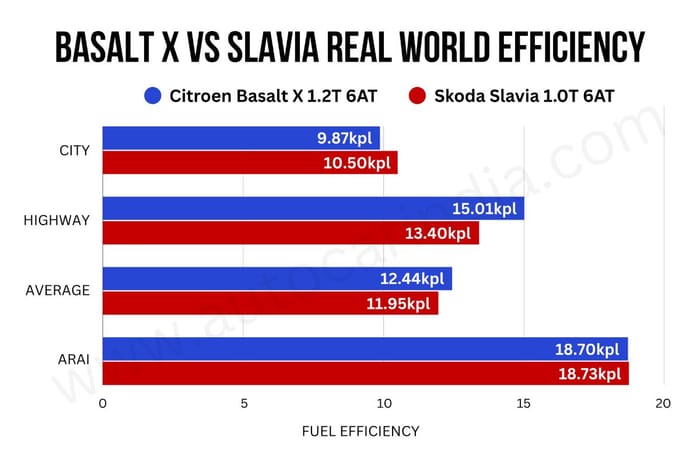 Citroen Basalt X AT vs Skoda Slavia AT: Real world mileage compared