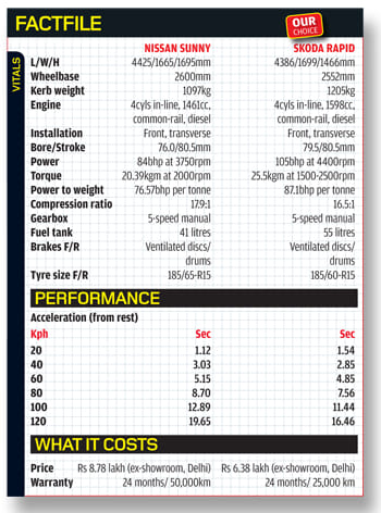 Skoda Rapid vs Nissan Sunny