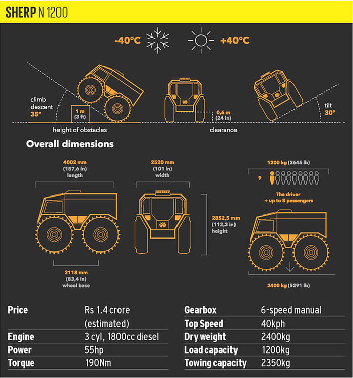 Sherp N 1200: Where No Car Has Gone Before