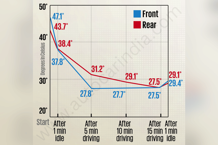Honda Elevate AC test results
