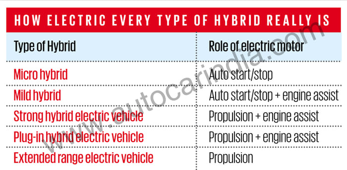 xEV rated: An in-depth look at all types of electrified cars