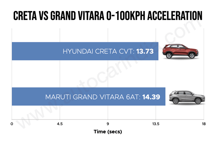 Hyundai Creta vs Maruti Grand Vitara 0-100kph
