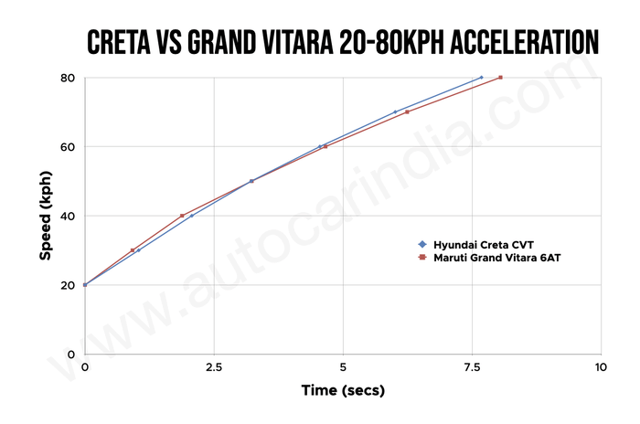 Hyundai Creta vs Maruti Grand Vitara 20-80kph