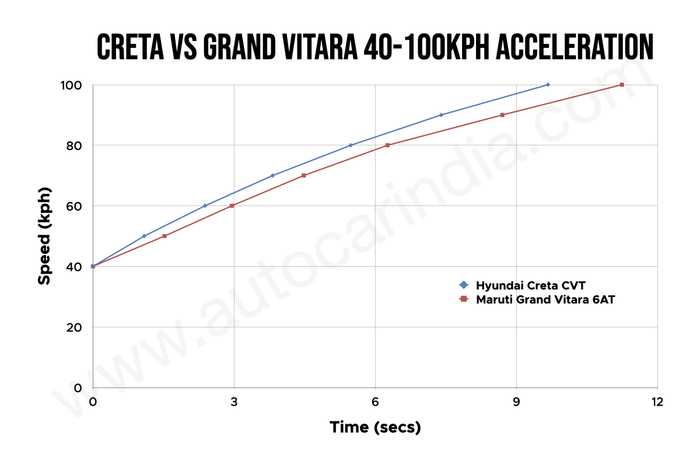 Hyundai Creta vs Maruti Grand Vitara 40-100kph