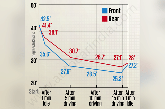 Hyundai Creta AC test results