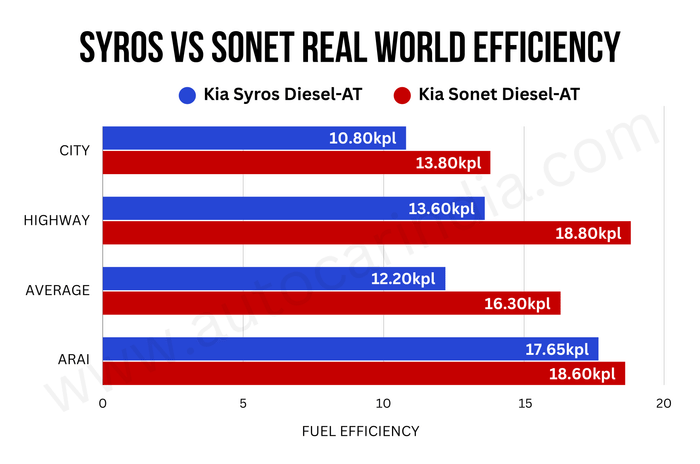 Kia Syros vs Sonet diesel real world mileage test results Kia Syros vs Sonet diesel real world mileage test results