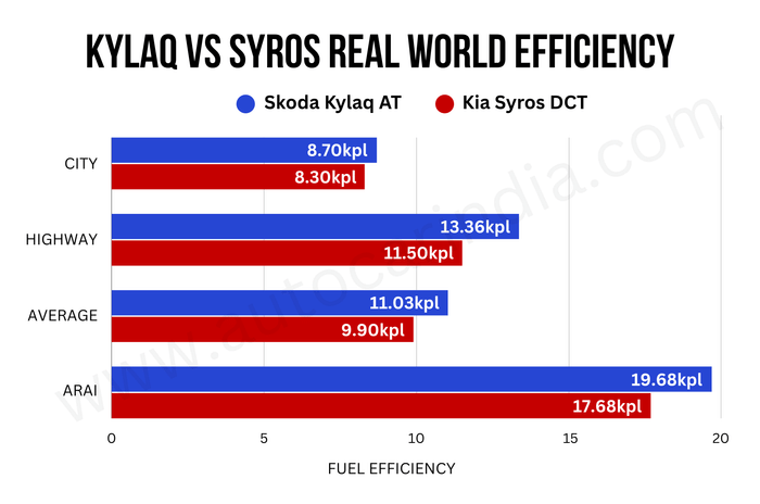 Skoda Kylaq AT vs Kia Syros DCT real world mileage tested Skoda Kylaq AT vs Kia Syros DCT real world mileage tested
