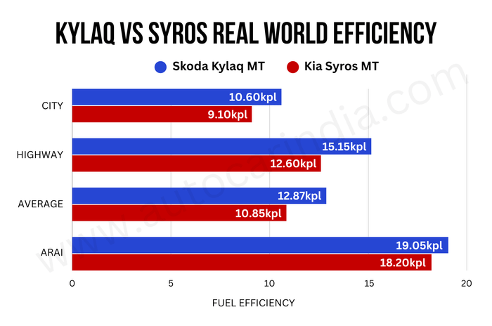 Skoda Kylaq Mt vs Kia Syros MT real world mileage tested Skoda Kylaq MT vs Kia Syros MT real world mileage tested