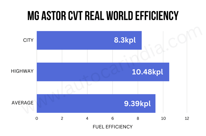MG Astor CVT real world mileage MG Astor CVT real world mileage