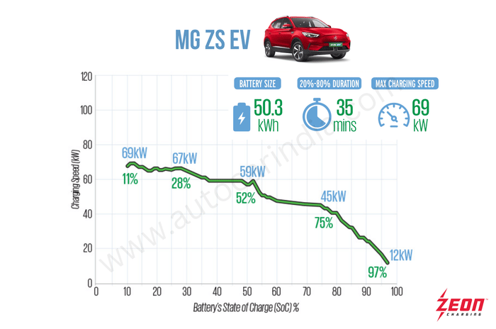 MG ZS EV charging time and speed tested