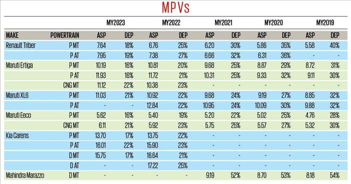 Used MPV resale value, price and depreciation